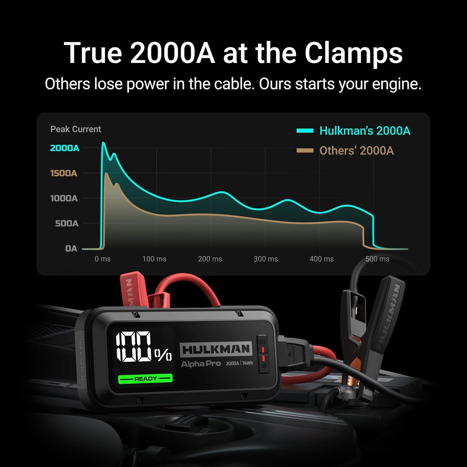 Hulkman Alpha Pro 2000A Jump Starter, 74Wh High-Capacity Car Battery Jump Starter, PD65W Fast Charging in & Out, 3.3" Smart Display Jump Box, 12V Jump Pack for 8.5L Gas/6.0L Diesel, Solid Black