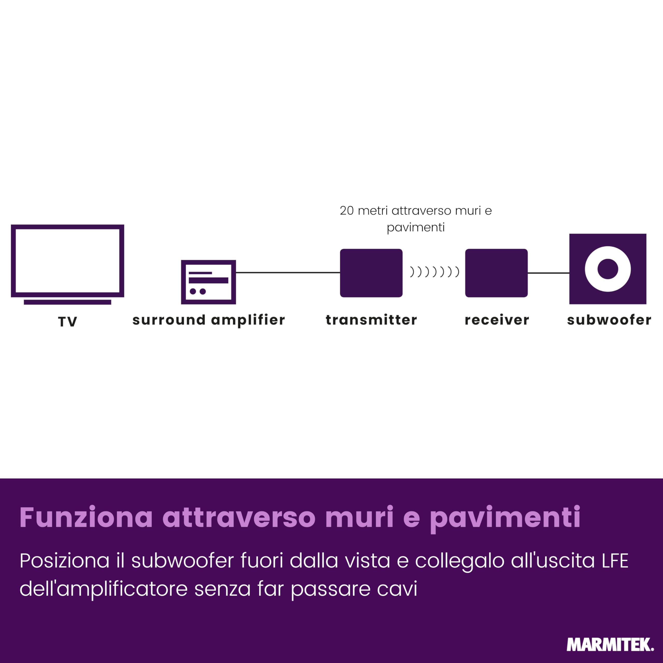 Kit subwoofer wireless Marmitek Subwoofer Anywhere 640 - Sub attivo via LFE/Line - Trasmissione digitale stabile, RCA dorati, auto standby - USB-C