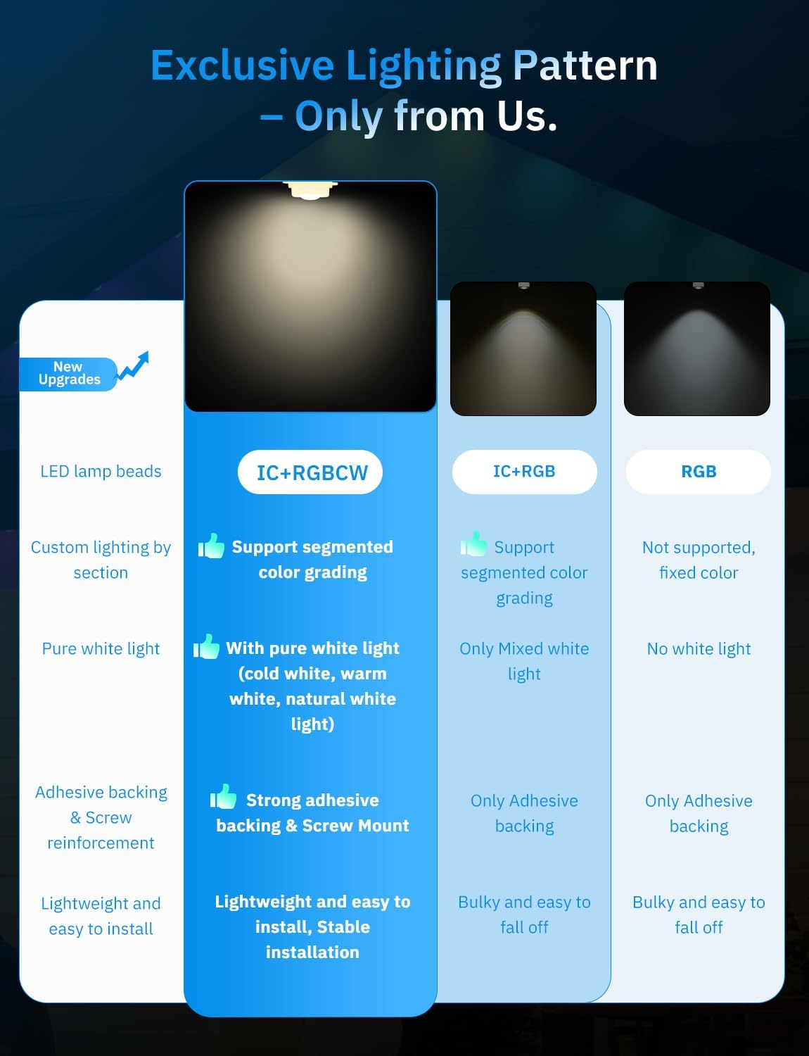 100FT Permanent Outdoor IC+RGB Lights, IP67 Waterproof Smart LED Eaves Lights with App/Remote Control, Christmas Halloween Outdoor Light with DIY Decor for House Roof and Garden Lighting