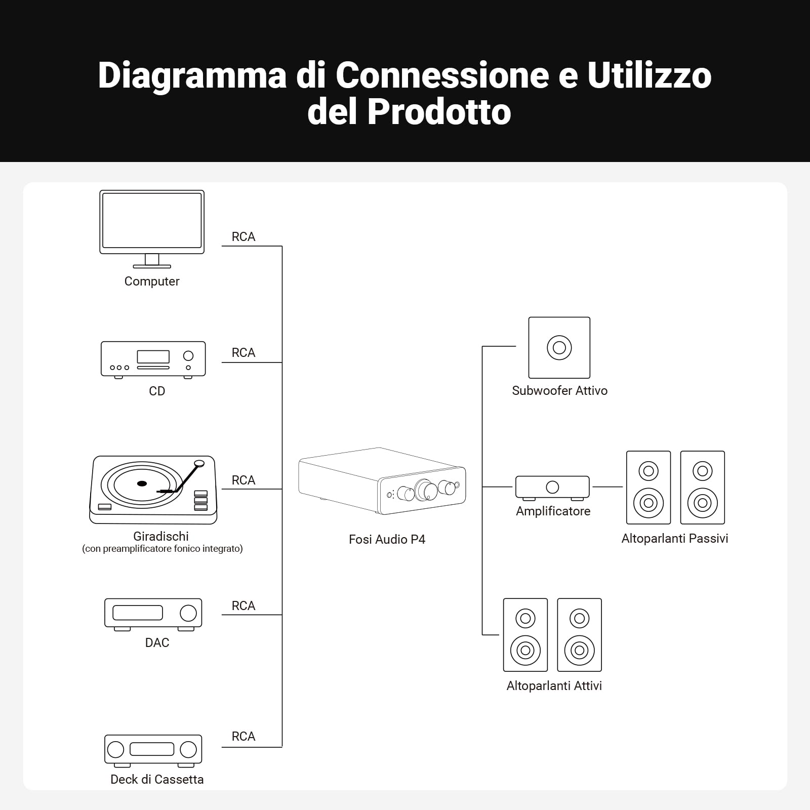 Fosi Audio P4 Mini Preamplificatore Stereo con 3 Ingressi RCA, Guadagno Regolabile 3/6/9 dB, Controlli Bassi e Alti