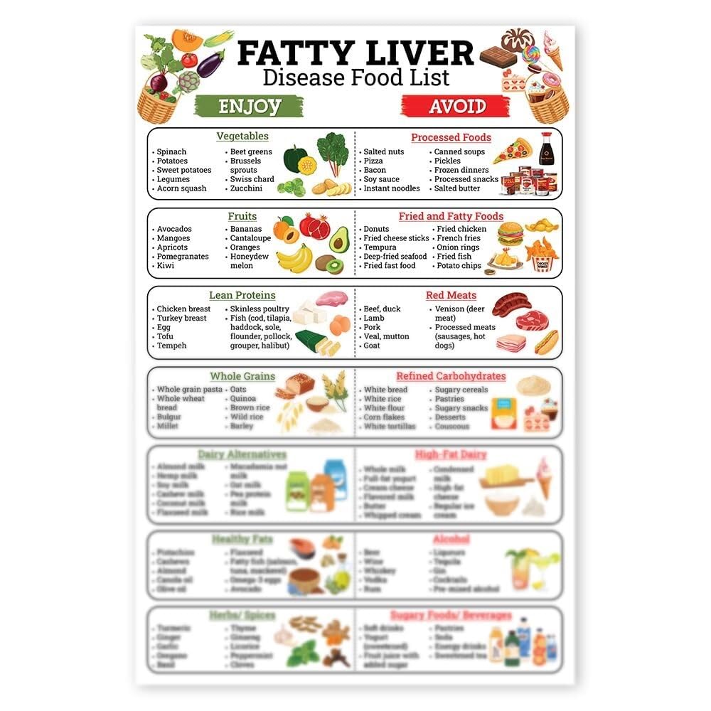 TAMDDBPJD NAFLD Fatty Liver Food Guide - Anti-Inflammatory Low Fat Grocery List & Liver Health Nutrition Chart(Unframed,16x24inch(40x60cm))