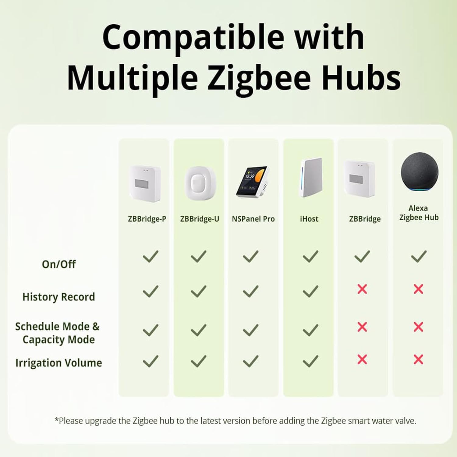 Smilewolf SWV Zigbee 3.0 Smart Water Valve IP55 Sprinkler Controller Home Automate Irrigation Compatible with eWeLink Alexa Google Home (A-SWV-NH)