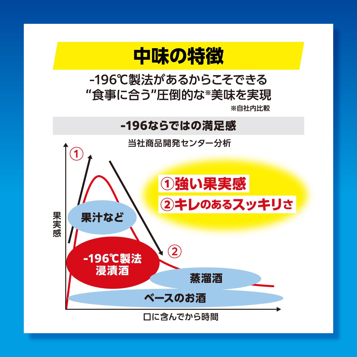 Amazon.co.jp: -196℃ ストロングゼロ 無糖ドライ ／サントリー 500ml