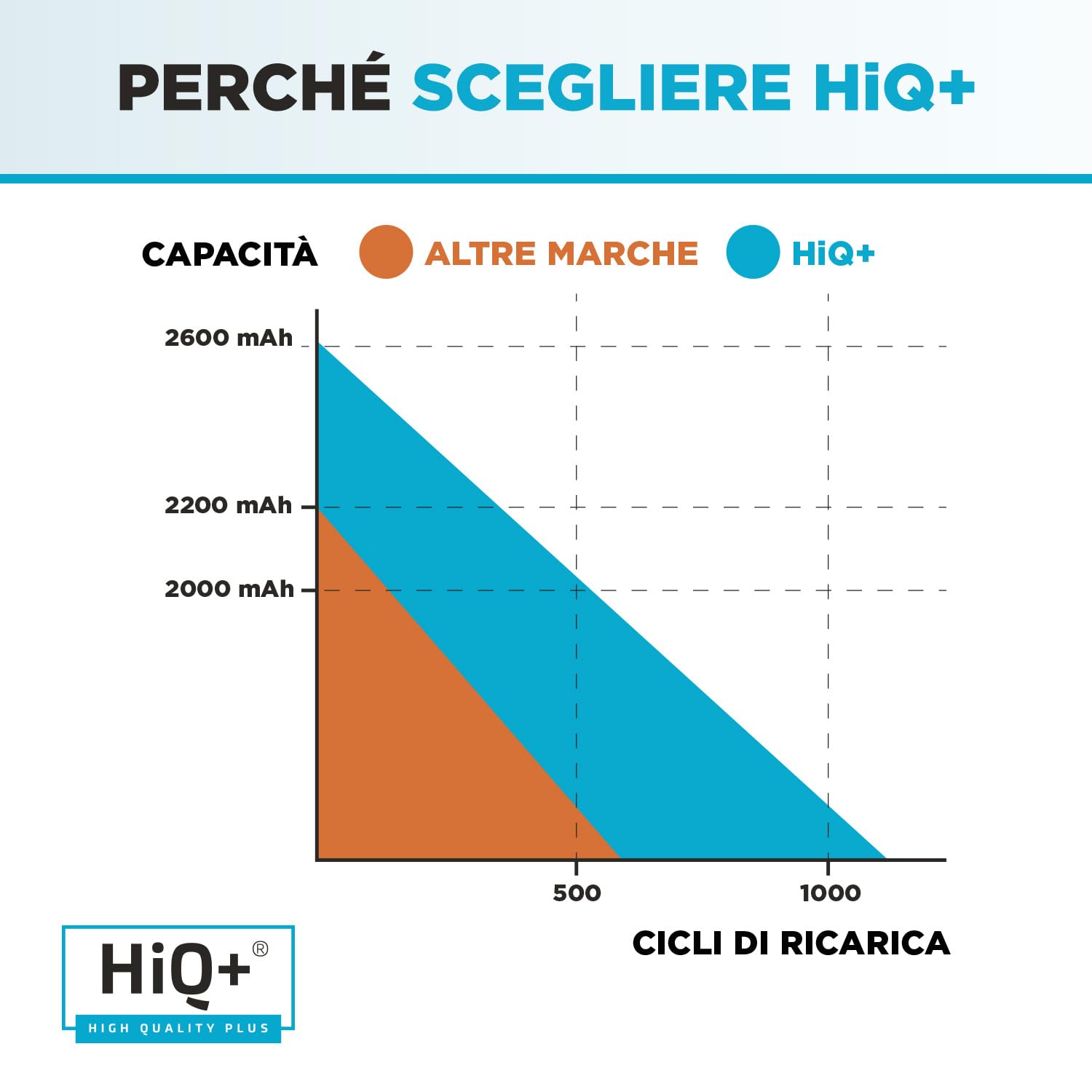 Batteria HiQ+ Alta Capacità per Acer Aspire V5-431 V5-431 V5-471 V5-531 V5-551 V5-561 V5-571 E1-410 E1-422 E1-430 E1-432 E1-470 E1-472 E1-510 E1-522 E1-530 E1-532 E1-570 E1-572 MS2361 2600mAh