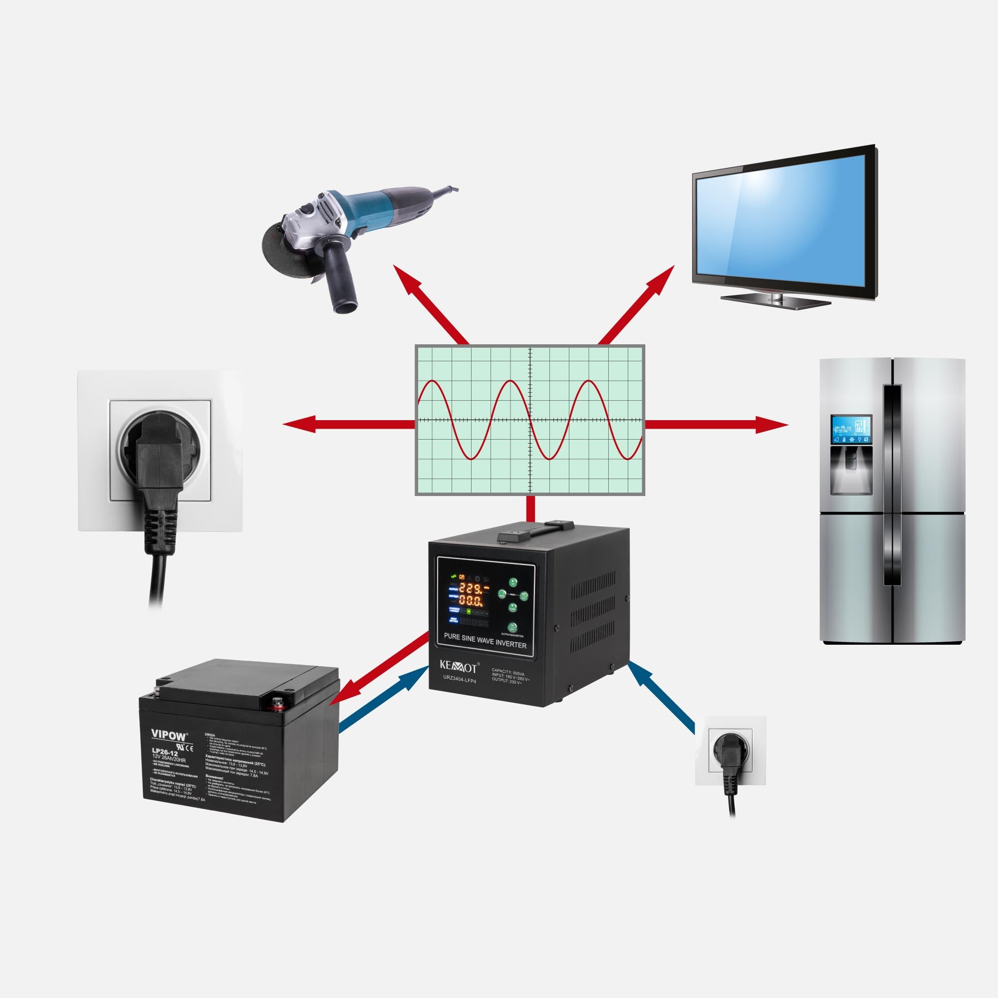 KEMOT Zasilacz Awaryjny PROsinus-500-LFP4 Przetwornica z Czystym Przebiegiem Sinusoidalnym i Funkcją Ładowania 12V 230V 500VA/300W