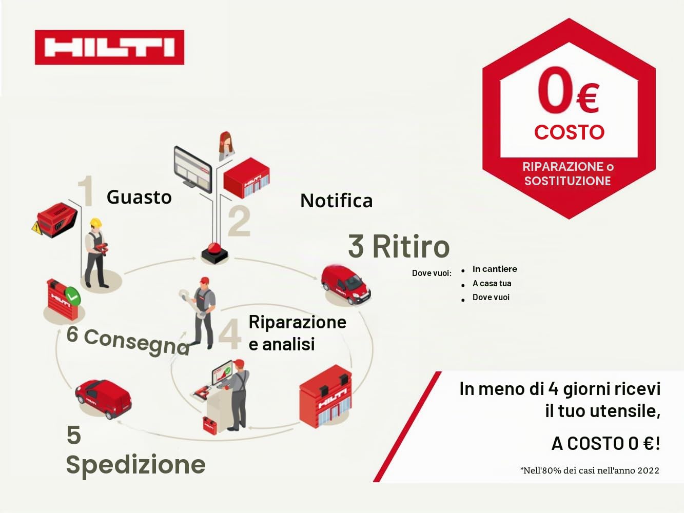 Hilti 2406819 Kit Avvitatore SF 2H-A12 + 2 batterie B 12/2.6 + caricatore C4/12-50 + Set di 6 punte HSS (foratura senza percussioni con avvitamento. Peso 0,87 kg. Include valigetta)