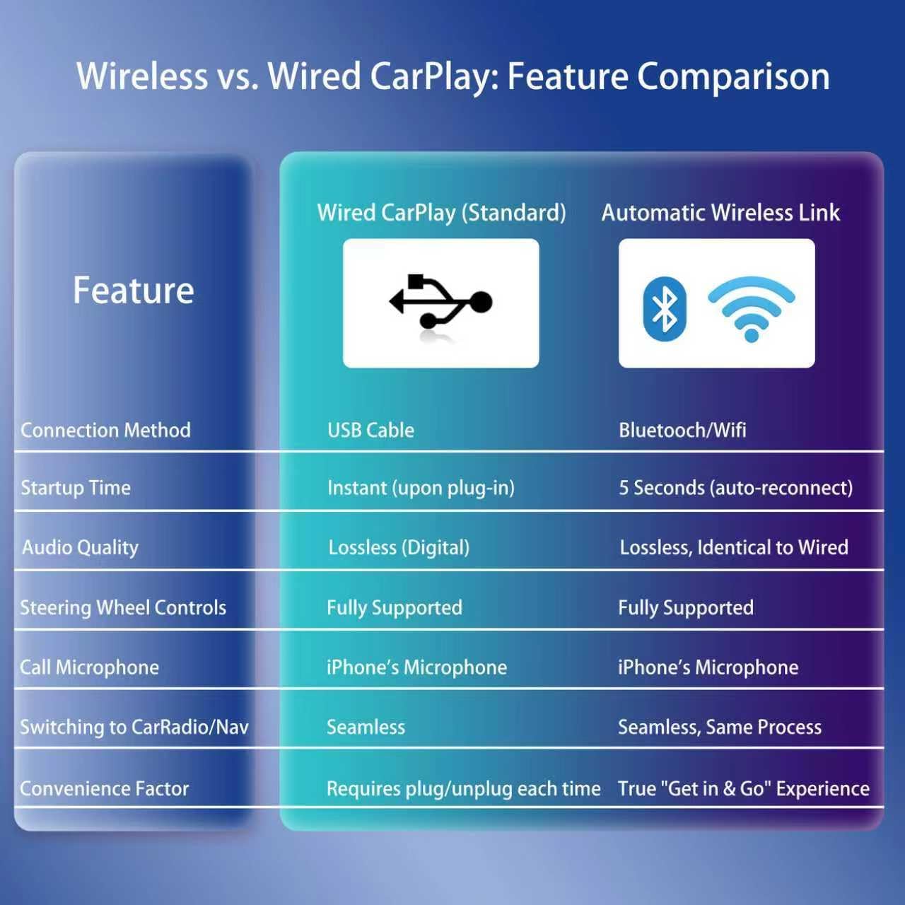 Wireless CarPlay Adapter for iPhone, Convert Wired to Wireless,Plug & Play Dongle with USB A/C,5GHz WiFi Auto-Connect for Cars with Factory Wired CarPlay,Low Latency & Stable - Image 7