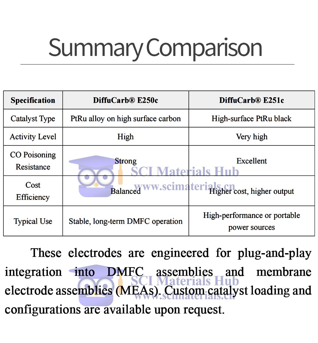 Generic E250c & E251c Carbon Paper Electrodes (22BB, DMFC) (E251c_3.0 mg/cm² PtRu, 5x5cm²)