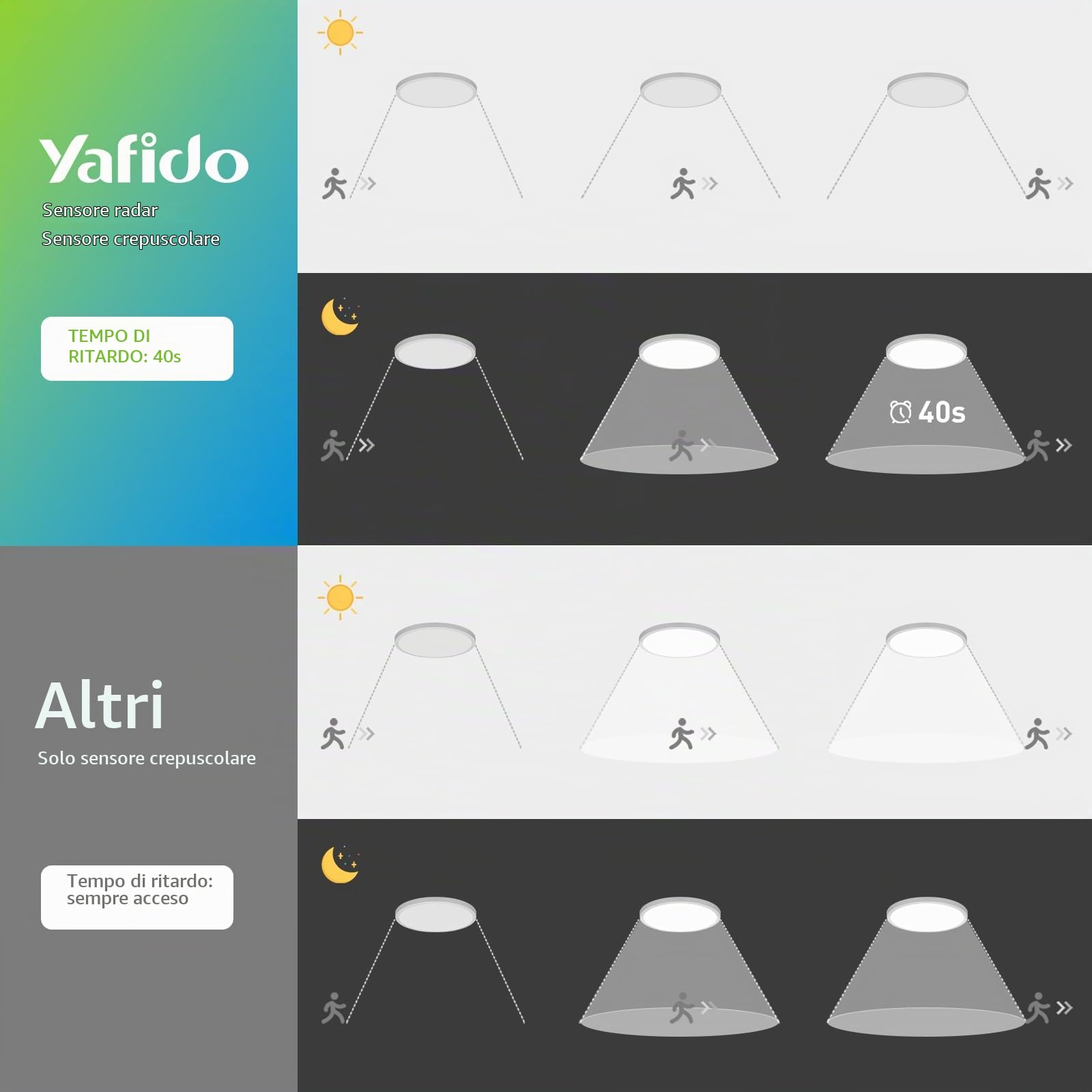 Yafido 24W 3 Tonalità Luce Plafoniera LED Soffitto Crepuscolare con Sensore di Movimento, IP44 Radar Lampada con Sensore di Movimento Interno, Motion Sensor Ceiling Light per Corridoio Scale, 2Pezzi