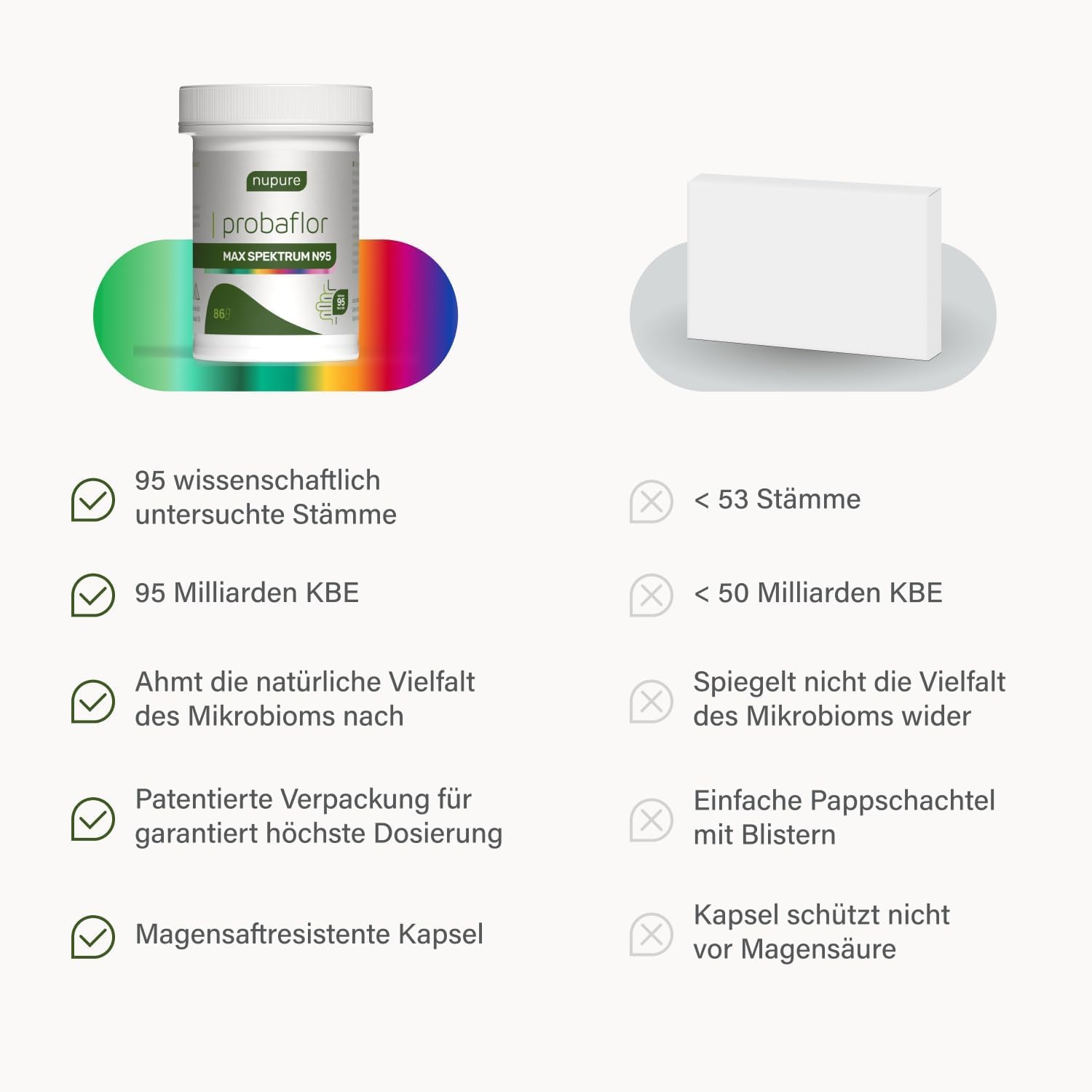 Nupure® Probaflor MAX Spectrum N95 – 95 souches probiotiques, 95 milliards d’UFC, 600 milliards d’UFC/g, Lactobacillus & Bifidobacterium, gélules gastro-résistantes, 86 gélules
