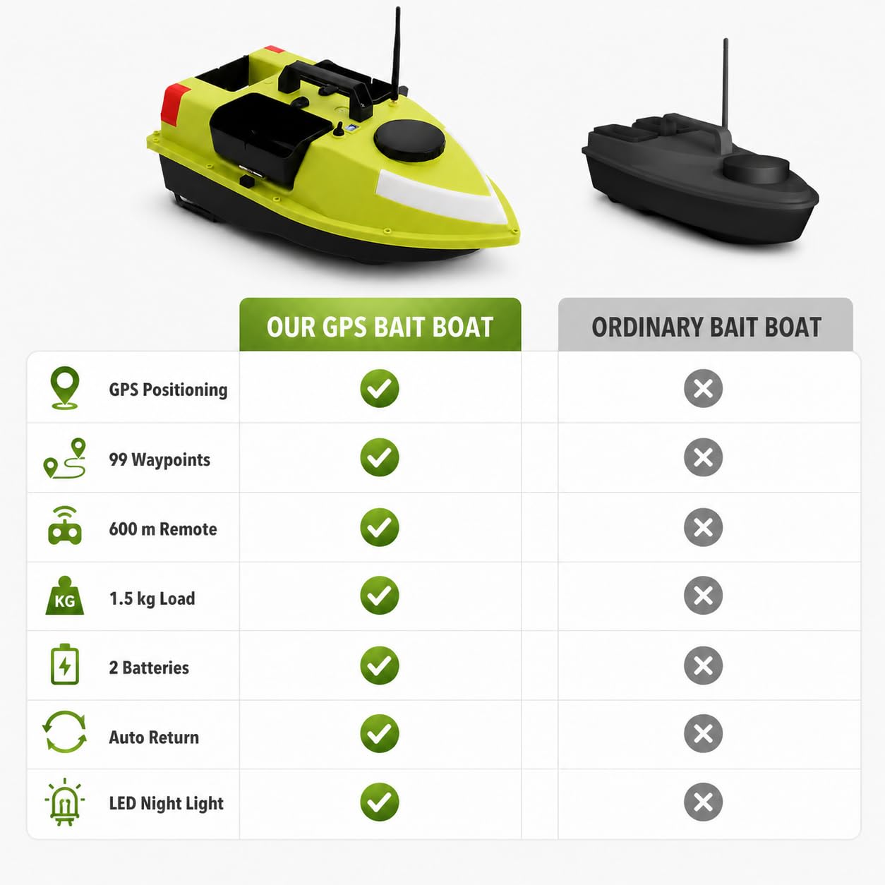 Barca da pesca con GPS, barca da esca radiocomandata, 600 m, portata 1,5 kg, 99 punti di posizione, doppio motore, luce notturna a LED, batteria 2 x 5200 mAh, barca da pesca impermeabile per