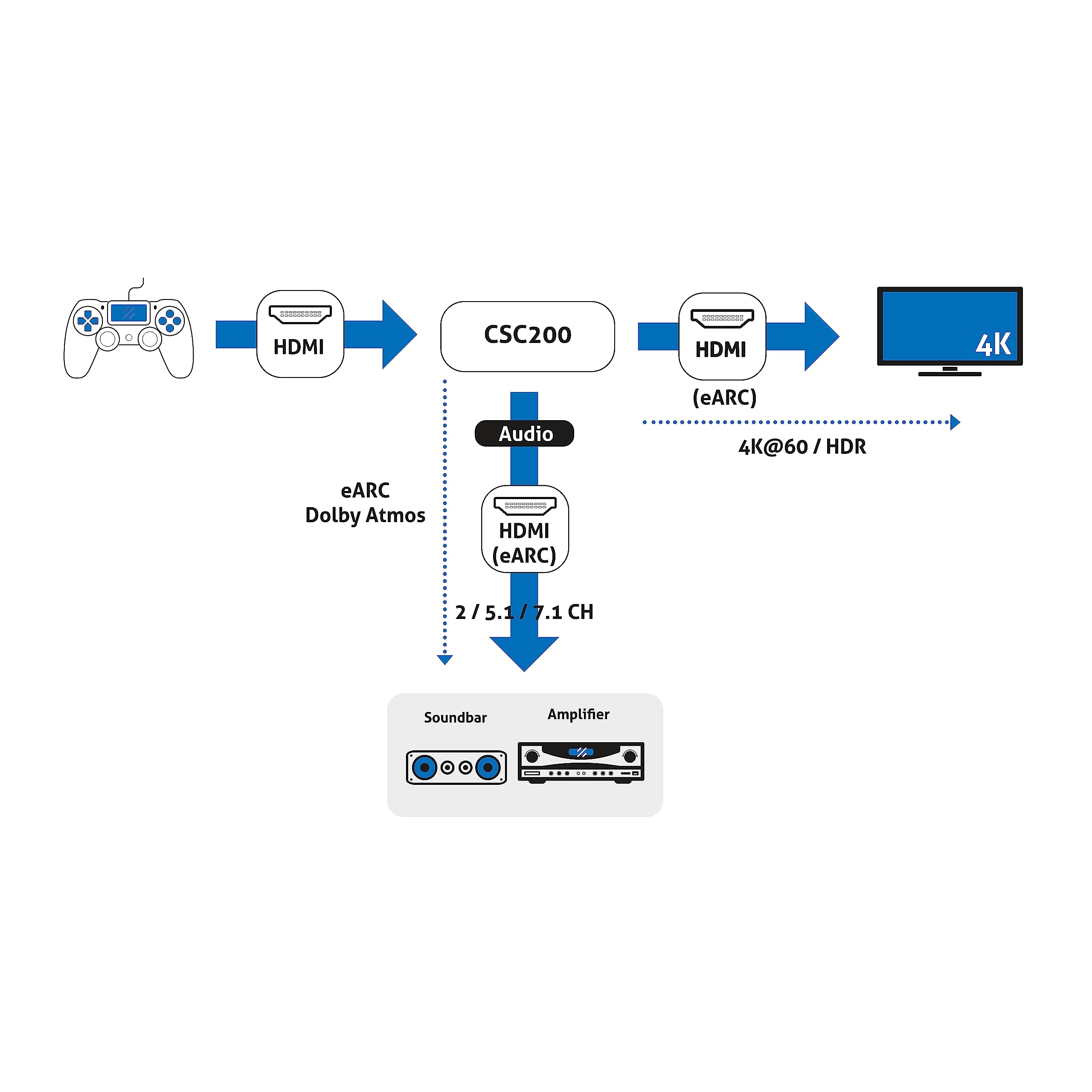 PureLink® Adapter listwy dźwiękowej HDMI 2.1 eARC idealny do Dolby Atmos/TrueHD/DTS:X do starych telewizorów 4K