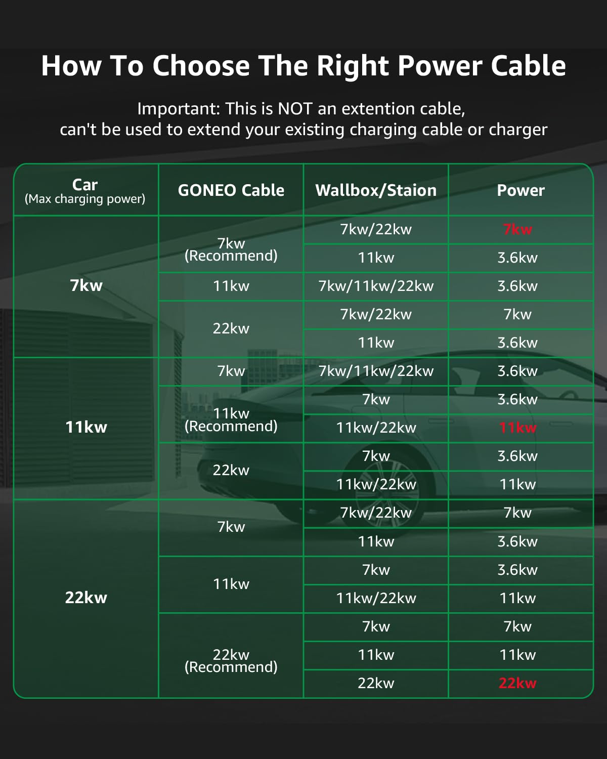GONEO Kabel do ładowania samochodu elektrycznego typu 2, 11 kW/6 metrów/16 A/trójfazowy/tryb 3/IP54, wodoodporny, kabel szybkiego ładowania do hybrydowych pojazdów elektrycznych Plug-in
