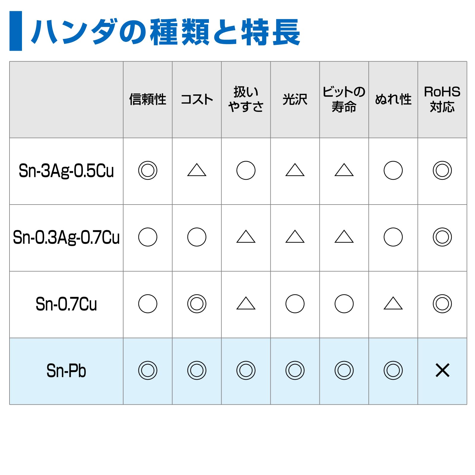 Amazon.co.jp: ホーザン(HOZAN) ハンダ スズ60% 鉛40% 重量500g 長さ