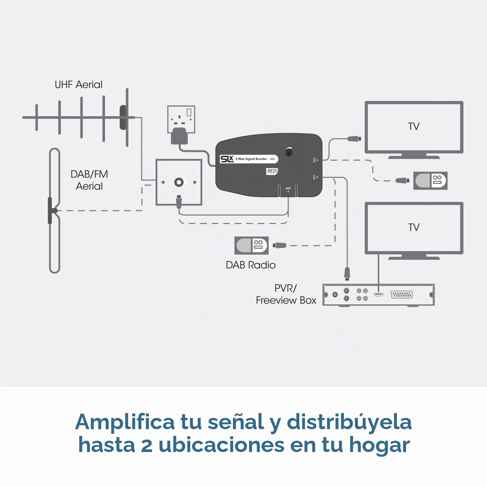 Amplificador de antena de señal de TV, amplificador de distribución de señal de 2 vías SLx con conexiones coaxiales, filtrado 4G y 5G, control de ganancia variable y eficiencia energética mejorada
