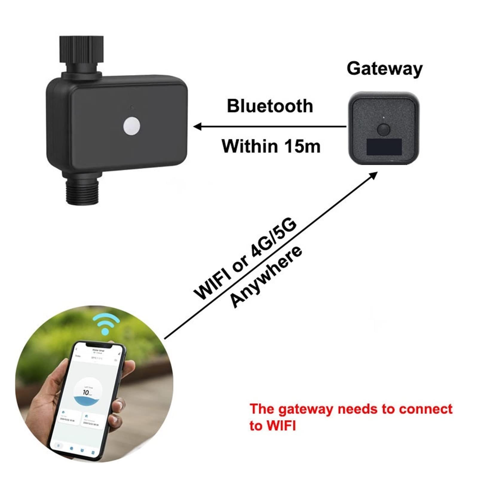 Controller automatici per l'irrigazione Timer for irrigazione Wi-Fi da giardino Regolatore di irrigazione Wi-Fi automatico intelligente Valvola dell'acqua di irrigazione da giardino intelligente Irrig