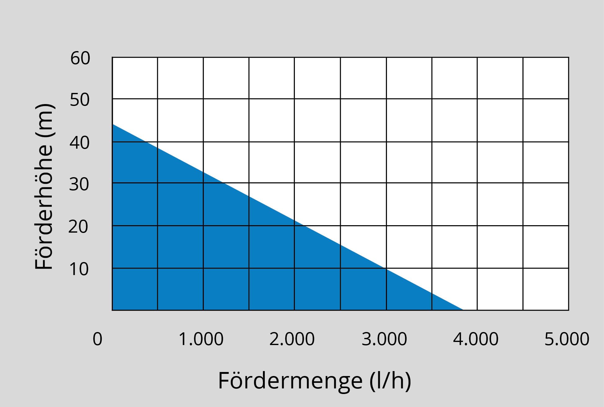 Güde Hauswasserwerk HWW 1000 ES (1000 W, 20 l Kesselinhalt, 3800 l/h Fördervolumen, 44 m max. Förderhöhe, 7 m max. Ansaughöhe, Noryllaufrad, Edelstahltank, Druckschalter, Thermoschutz, Druckmanometer)