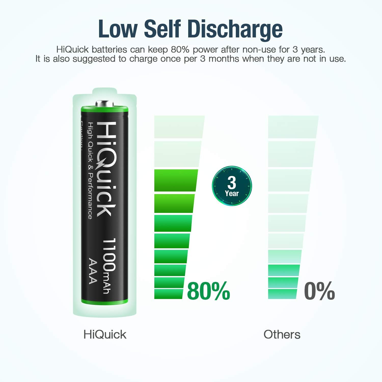 HiQuick battery showing low self-discharge over 3 years