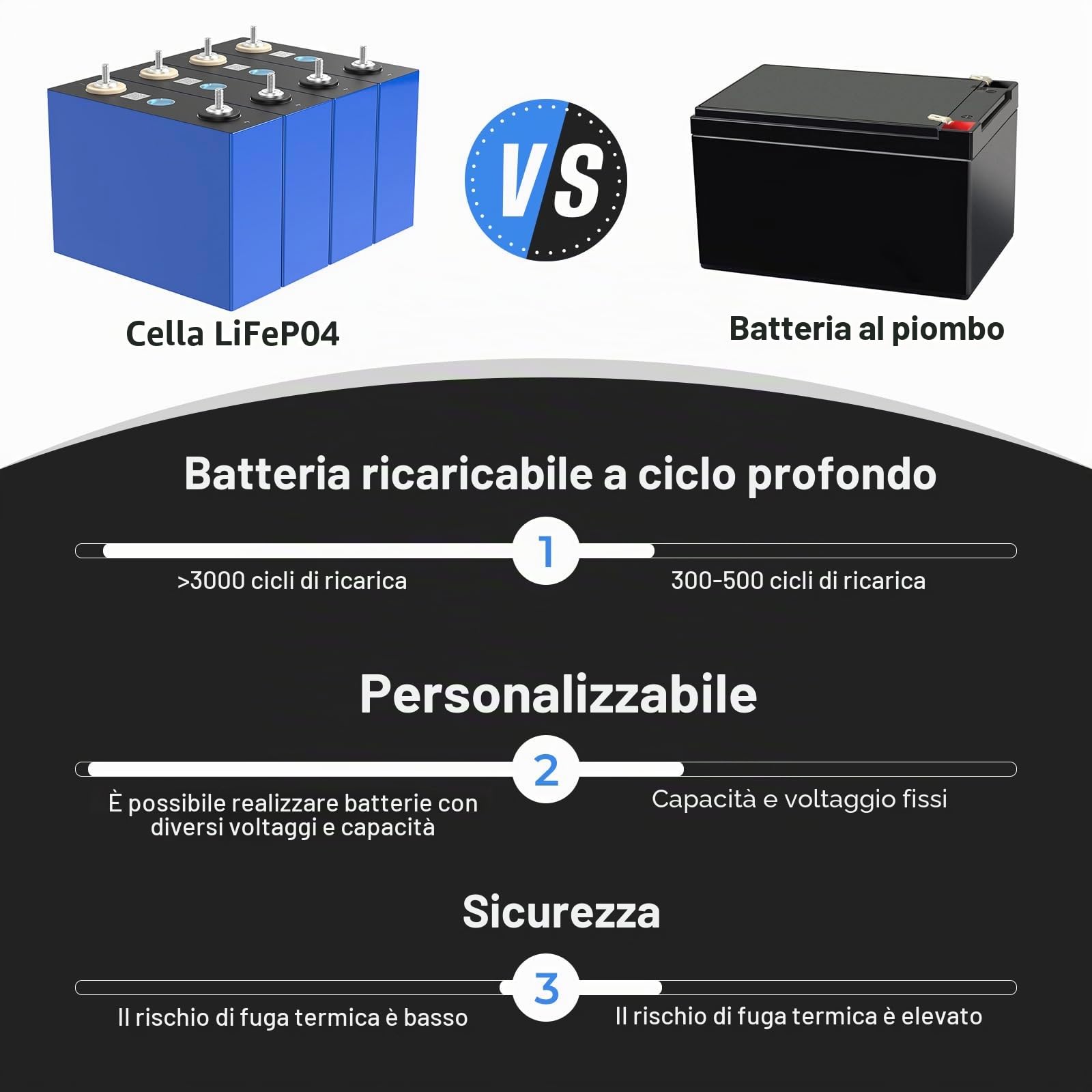 12V 100AH (3,2 V x 4 Packs) LifePO4 Batteria Deep Cycle al litio fosfato di ferro, sostituisce batteria AGM al piombo acido, adatta per camper, traina, barche, impianti solar