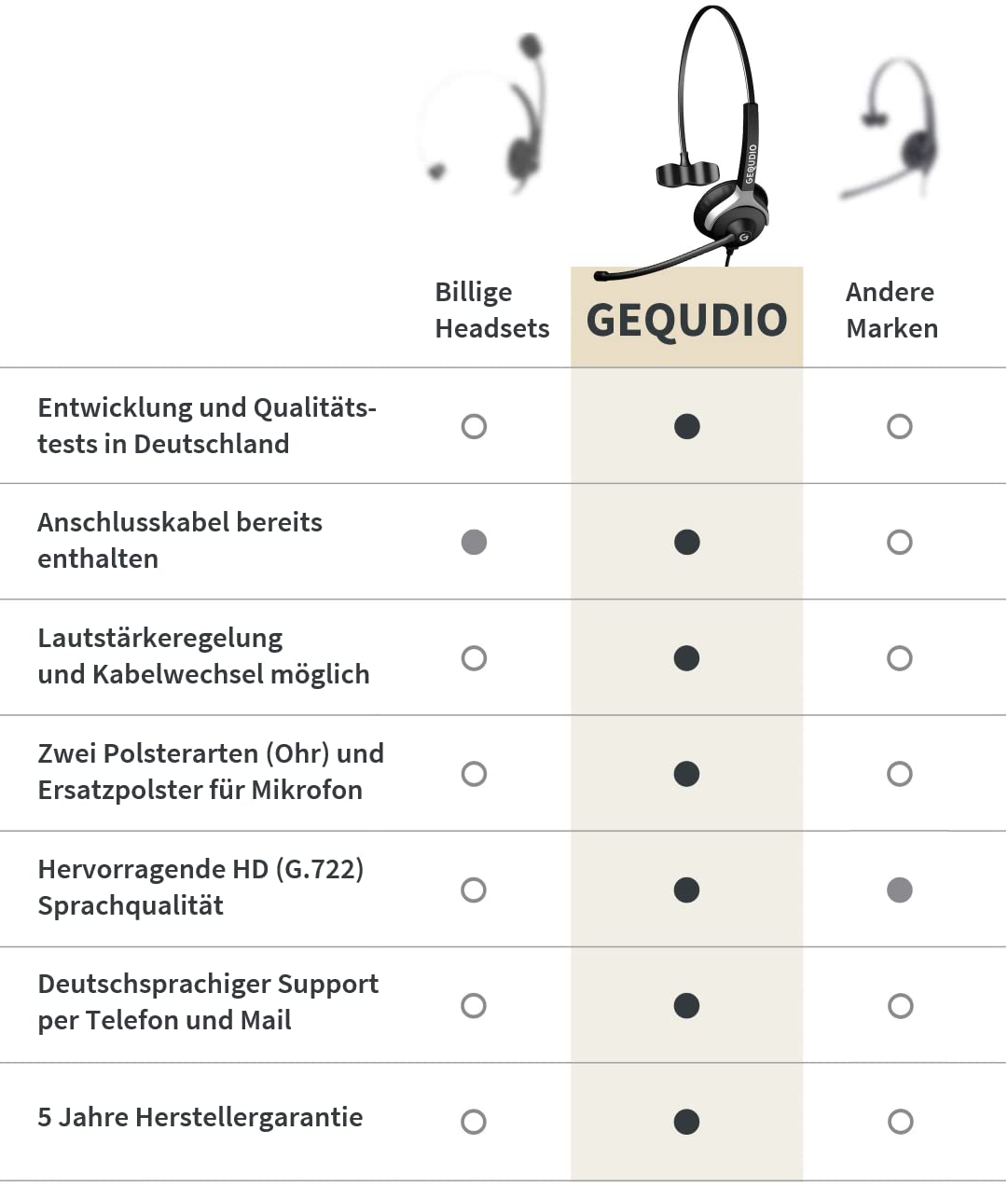 GEQUDIO 3-in-1 Business Headset mit USB-A, USB-C und 3,5mm Klinke kompatibel mit PC, Mac und Smartphone - Kopfhörer & Mikrofon Ersatz Polster - besonders leicht 60g (1-Ohr)