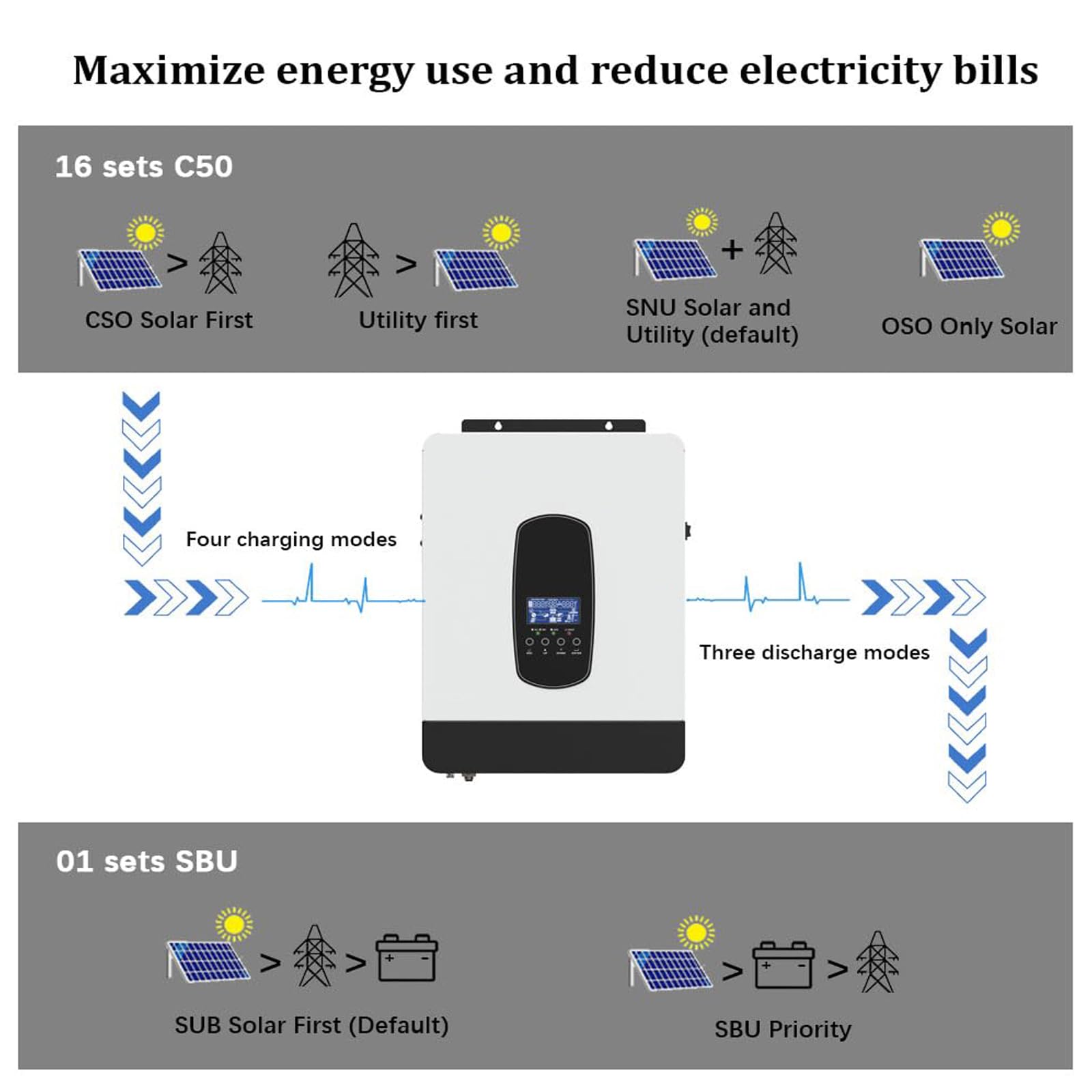 Inverter solare ibrido, inverter ibrido solare da 3000 W, 90-280 V CA con controller solare integrato off-grid da 60 A, inverter a onda sinusoidale pura off-grid per l'accumulo di energia domestica