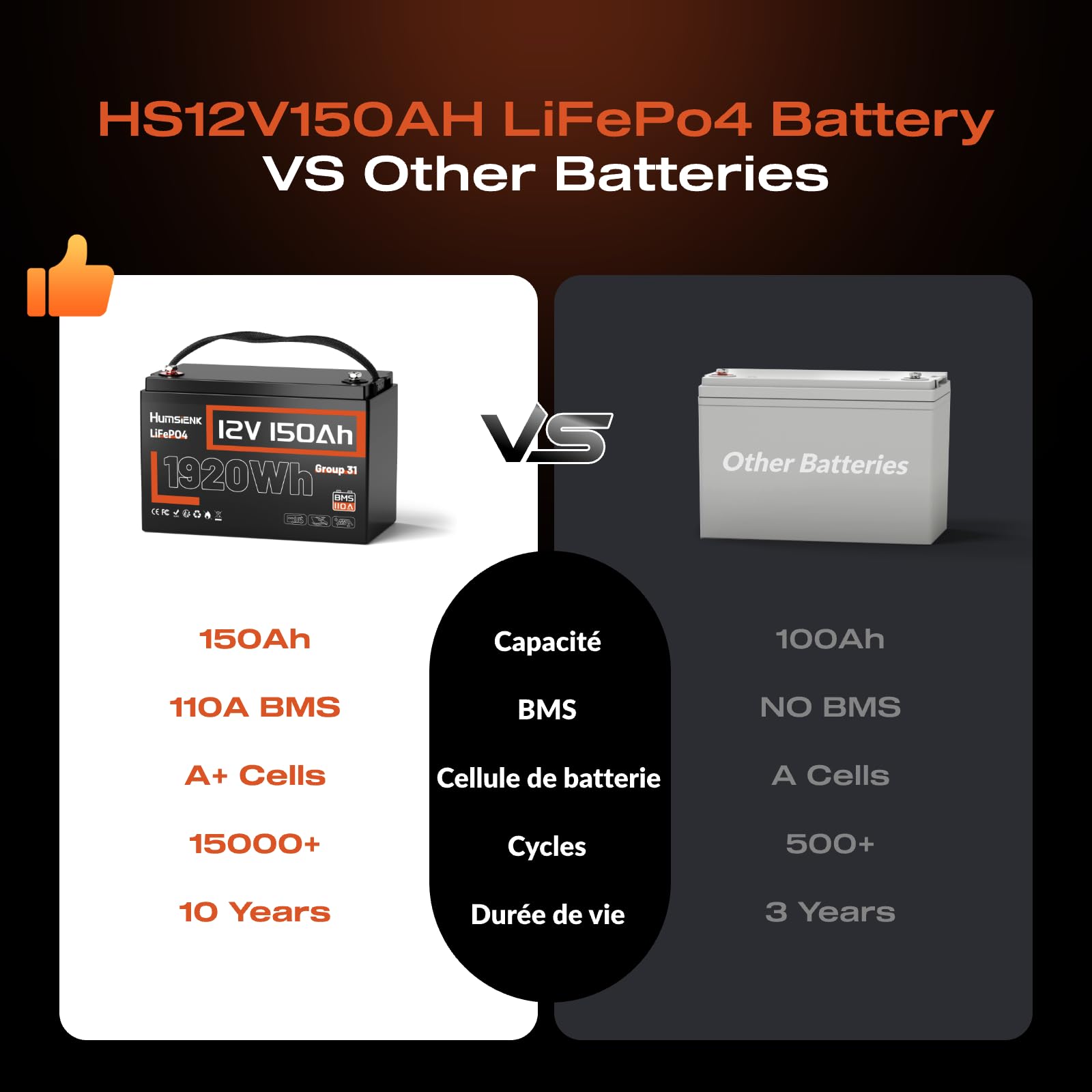 Humsienk Batería Litio 12V 150Ah,Bateria LiFepo4,BMS Inteligente de 110A,4.000–15.000 Ciclos Profundos de 12 V 1920 Wh Recargable,Protección Baja Temperatura—para Solar,Autocaravana (RV)