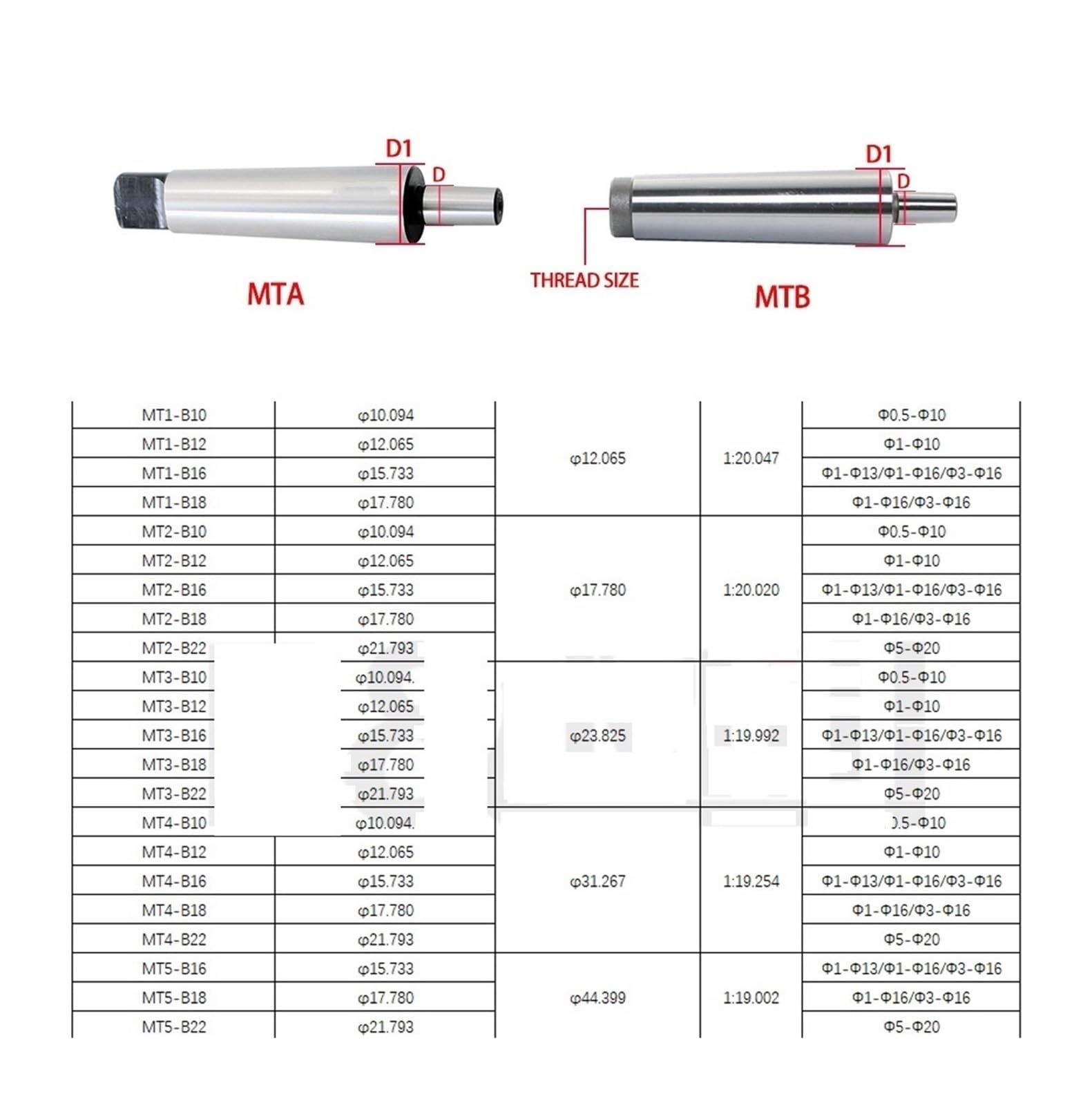 Mandril 1 B10 B12 B16 B18 B22 Mandril autoajustable Bloqueo autoajustable Rango de sujeción 0,5-6 mm 1-10 mm 1-13 1-16(MTA,MT2-B10(0.5-6mm))