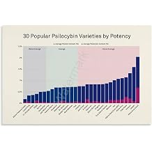 Popular Psilocybin Varieties Poster 2 Canvas Painting Wall Art 18x12inch45x30cm Unframe-style