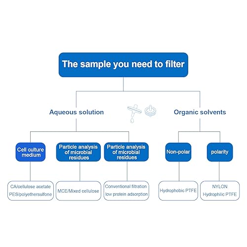 Miniatura 14 de Filtros de jeringa de PTFE [humectabilidad: hidrofílico] Filtración de laboratorio de tamaño de poro de 0.984 in de diámetro de 1,0 μm por Allpure