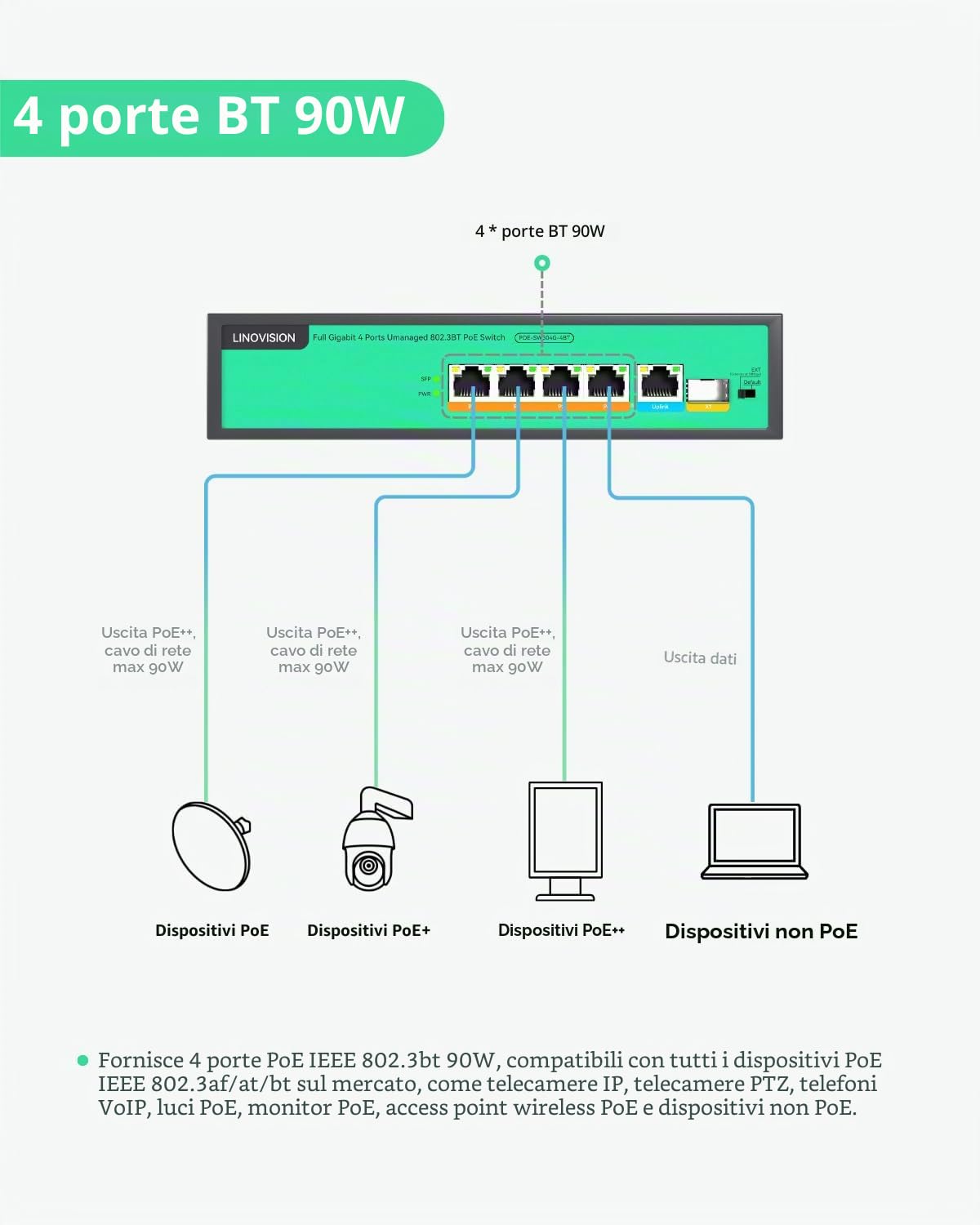 LINOVISION Switch Poe a 4 Porte Full Gigabit Poe, 4* Porte BT 90W, 1* GE e 1* Gigabit SFP Uplink, IEEE 802.3 AF/at/BT, Power Budget Totale 96W, 250m Long Distance