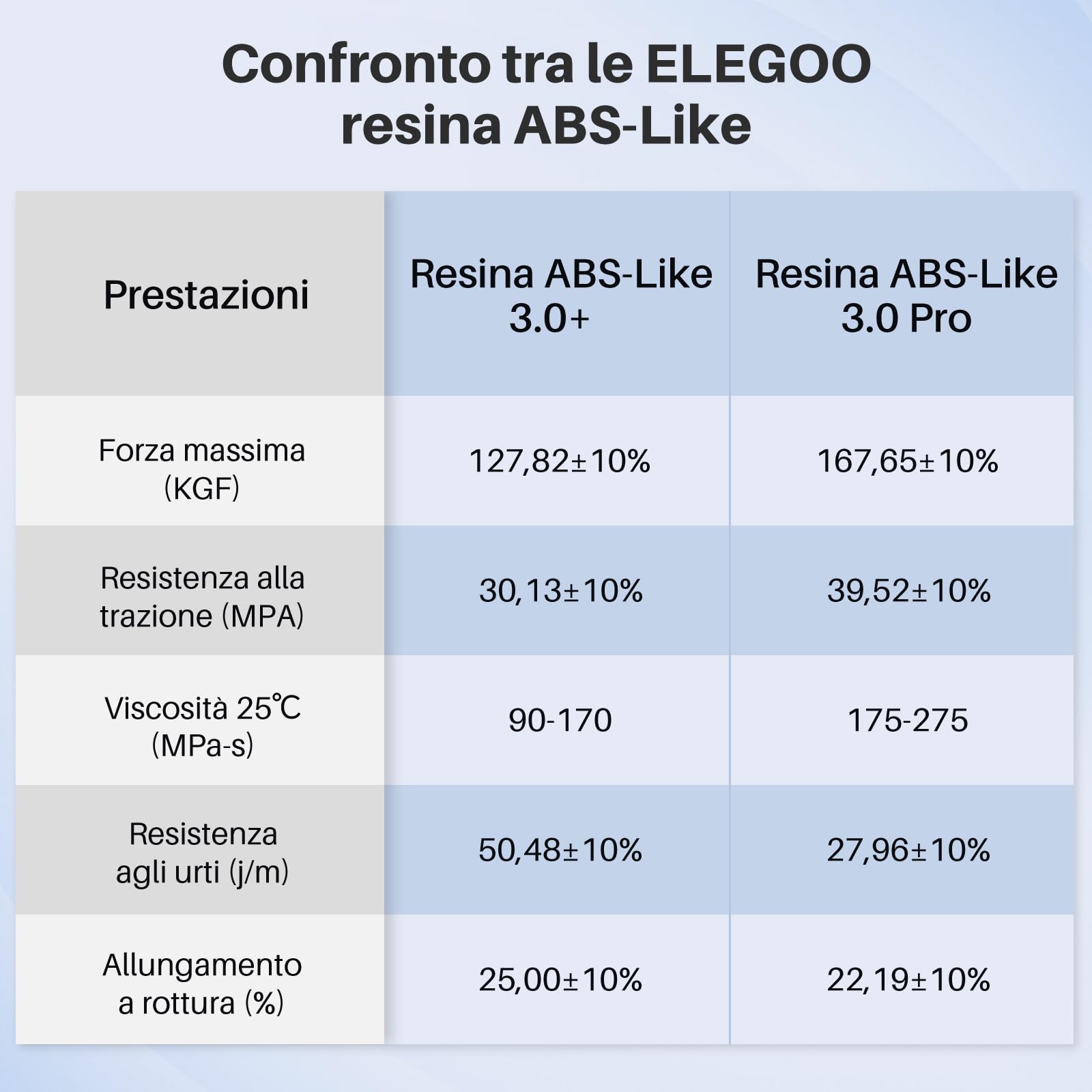 ELEGOO Resina ABS-Like 3.0+ 1 kg Grigio, UV Rapida per LCD, Alta Precisione, Non Fragile, Maggiore Forza e Durezza, Compatibile con Stampanti 3D LCD/DLP