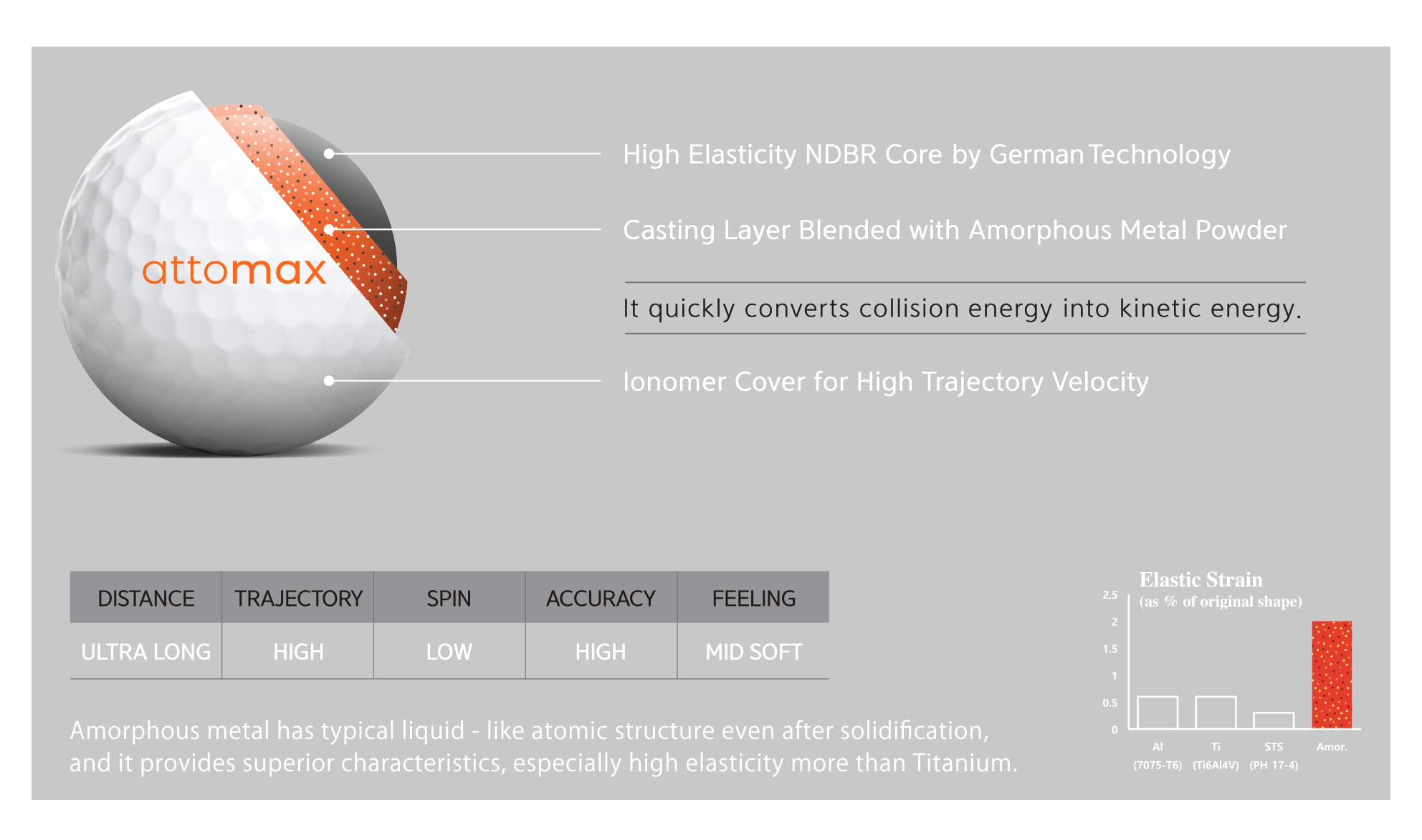 attomax Golf Ball HARD 1ダース 12球 世界一飛ぶボール 楽天市場】世界一飛ぶボール Attomax(アトマックス) Golf Balls