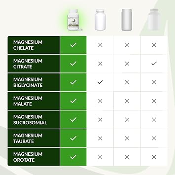 BIOptimizers Magnesium Breakthrough Supplement with 500mg - 7 Forms of Magnesium: Glycinate, Malate, Citrate, and More - Natural Support for Sleep and Cognitive Function -60 Capsules- Calming Vitamins
