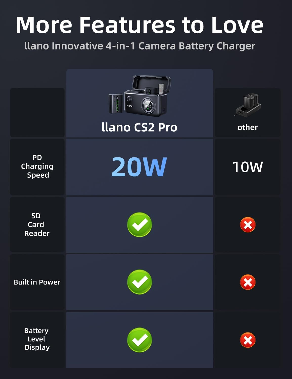 llano 4-in-1 NP-FZ100 Charger Kit with 2600mAh Aurora Batteries–10400mAh, 20W USB-C Fast Charging, USB 3.0 Card Reader & Storage Case – for Sony A7III A7IV A7RV A7RIII A6700 FX3 FX30 A9 A1