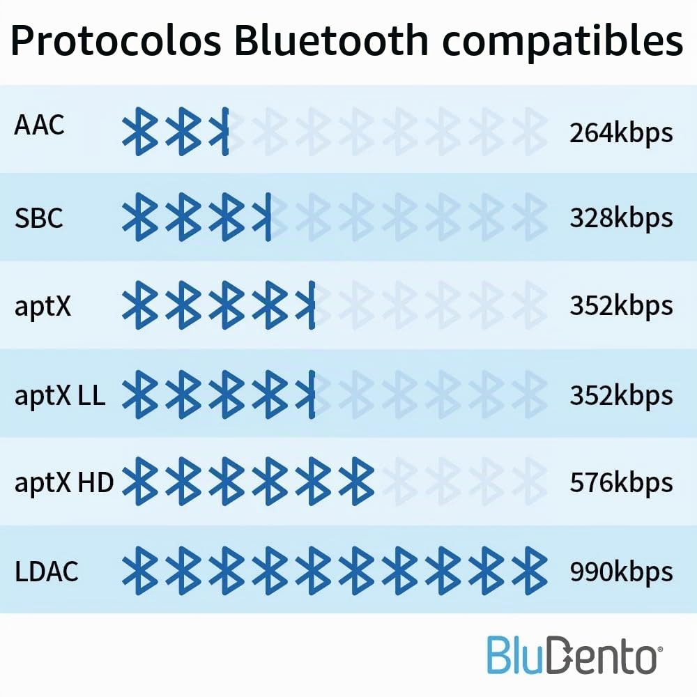 BluDento aptX HD, Receptor de música Bluetooth 5.0 True HiFi Long Range BLT-HD, DAC Integrado, para transmisión de Audio a Cualquier Receptor A/V, Altavoz Potente, Amplificador
