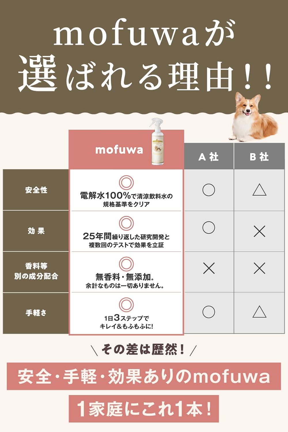 Fluffy No Shampoo, 10.1 fl oz (300 ml) (Small Dogs, Cats, Approx. 100 Uses) [Pet Cat Dog Shampoo, Alternative Brushing, Spray, No Water, Dry Shampoo, Toilet, Deodorizing