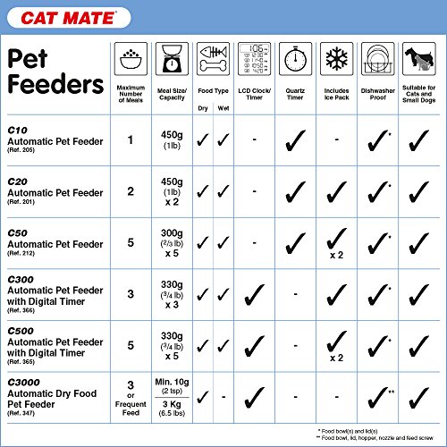 Cat Mate C300 Feeder - Image 3