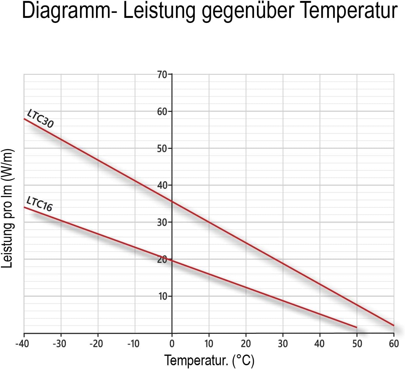 Vorgefertigtes selbstregulierendes Heizkabel CALORIQUE LTC 30W/m - 4m -zum Schutz vor Frostschäden bei Dachrinnen und im Außenbereich - Rohrbegleitheizung - Frostfreier Betrieb von PV-Modulen