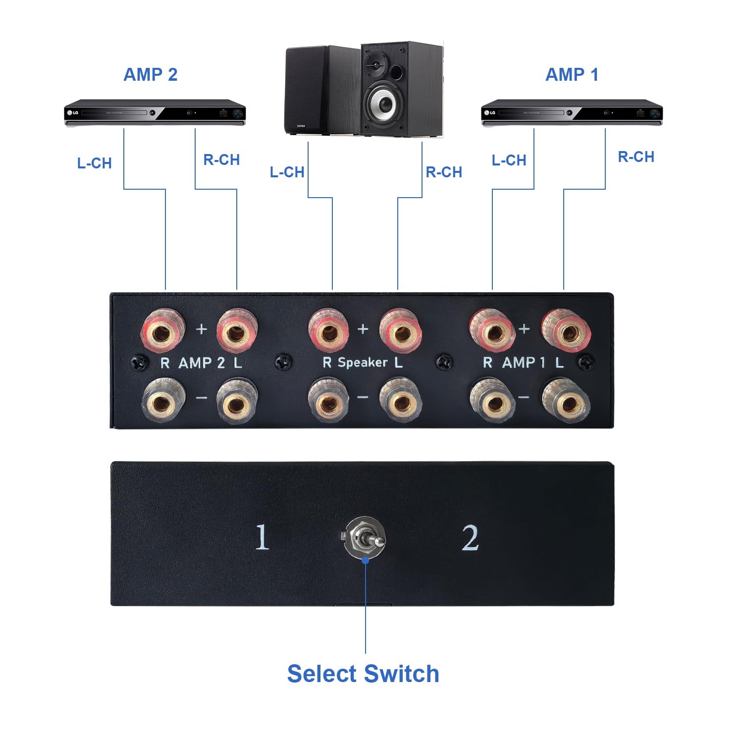 2-Way Audio Switcher Can Support Two Amplifiers, One Audio or One Amplifier, Speaker Switcher Selector Switch Splitter Loudspeaker Control Combiner Box 2(1)-in-1(2)-Out
