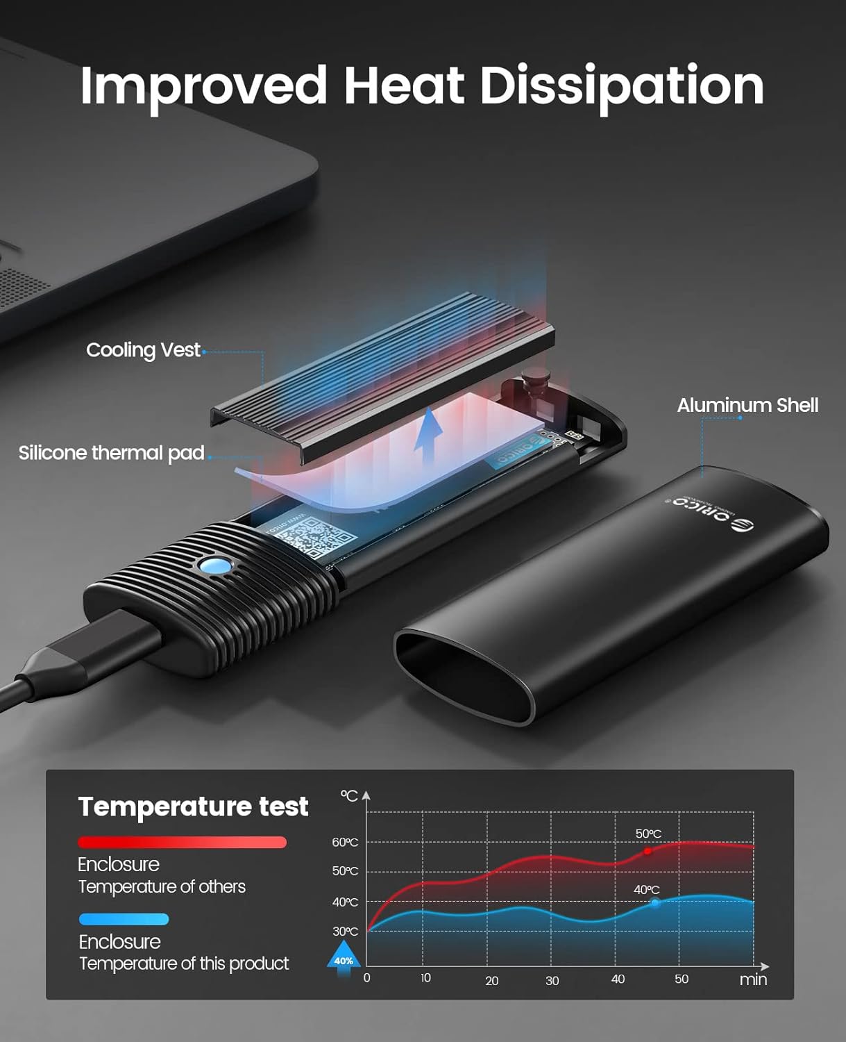 Diagram showing the heat dissipation components of the ORICO M.2 SSD Enclosure, including the cooling vest, silicone thermal pad, and aluminum shell.
