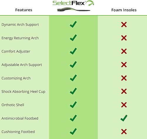 Miniatura 5 de SelectFlex Plantillas ortopédicas con soporte de arco ajustable de 3 vías, multicolor