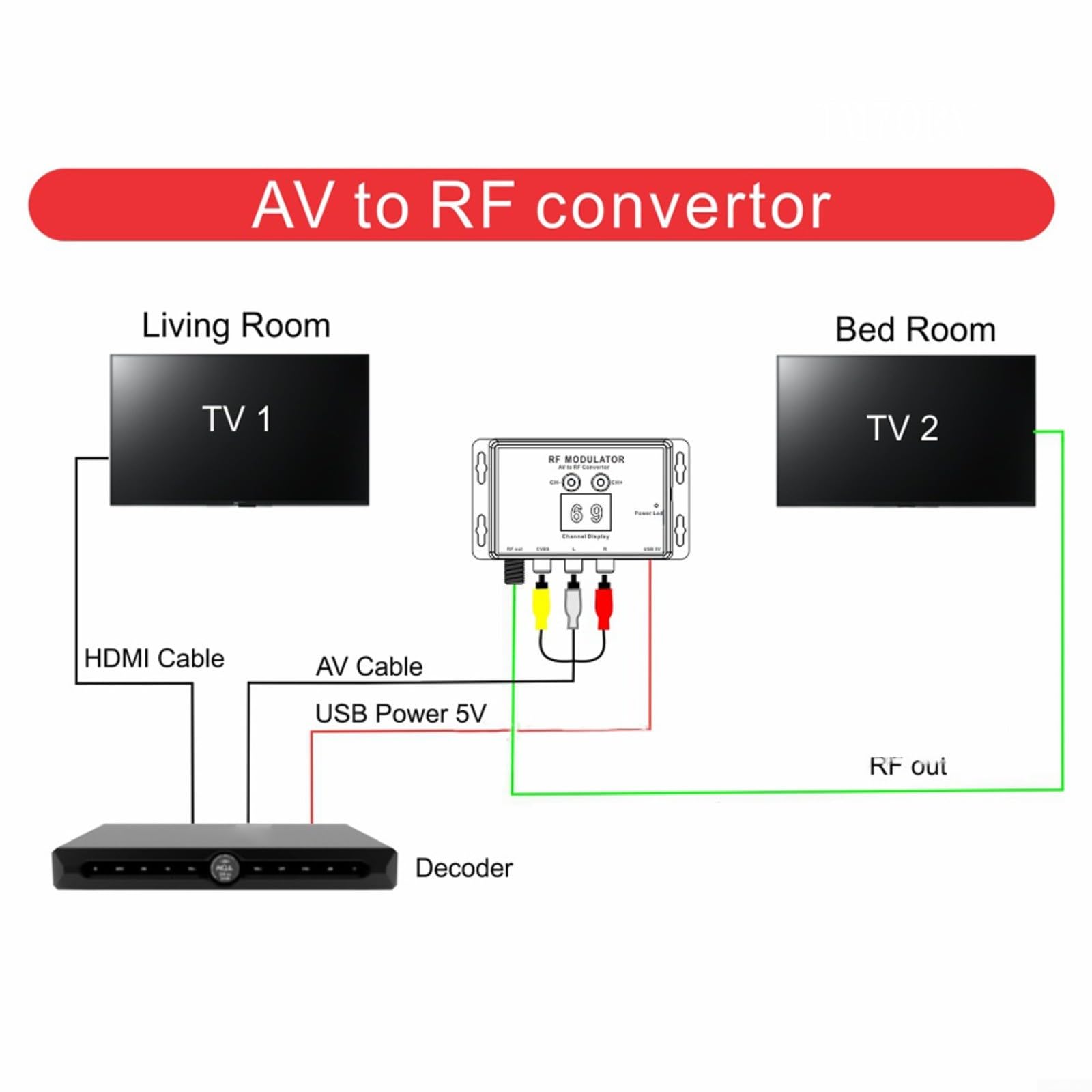 RF Modulator M60 AV zu RF Konverter für PAL NTSC TV Formate 471,25–885,25MHz UHF Ausgang 75Ω USB Stromversorgung Schwarz