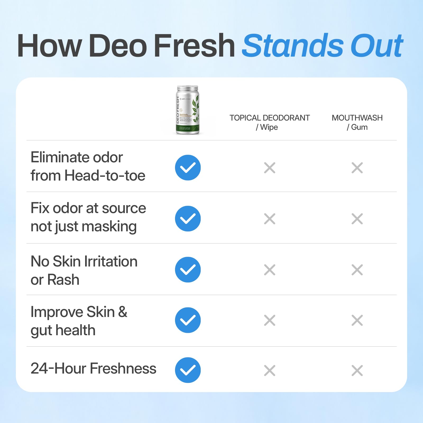 Deo Fresh Chlorophyll & Probiotics Body deodorizing Supplement, 60 ct — Amazon image 6