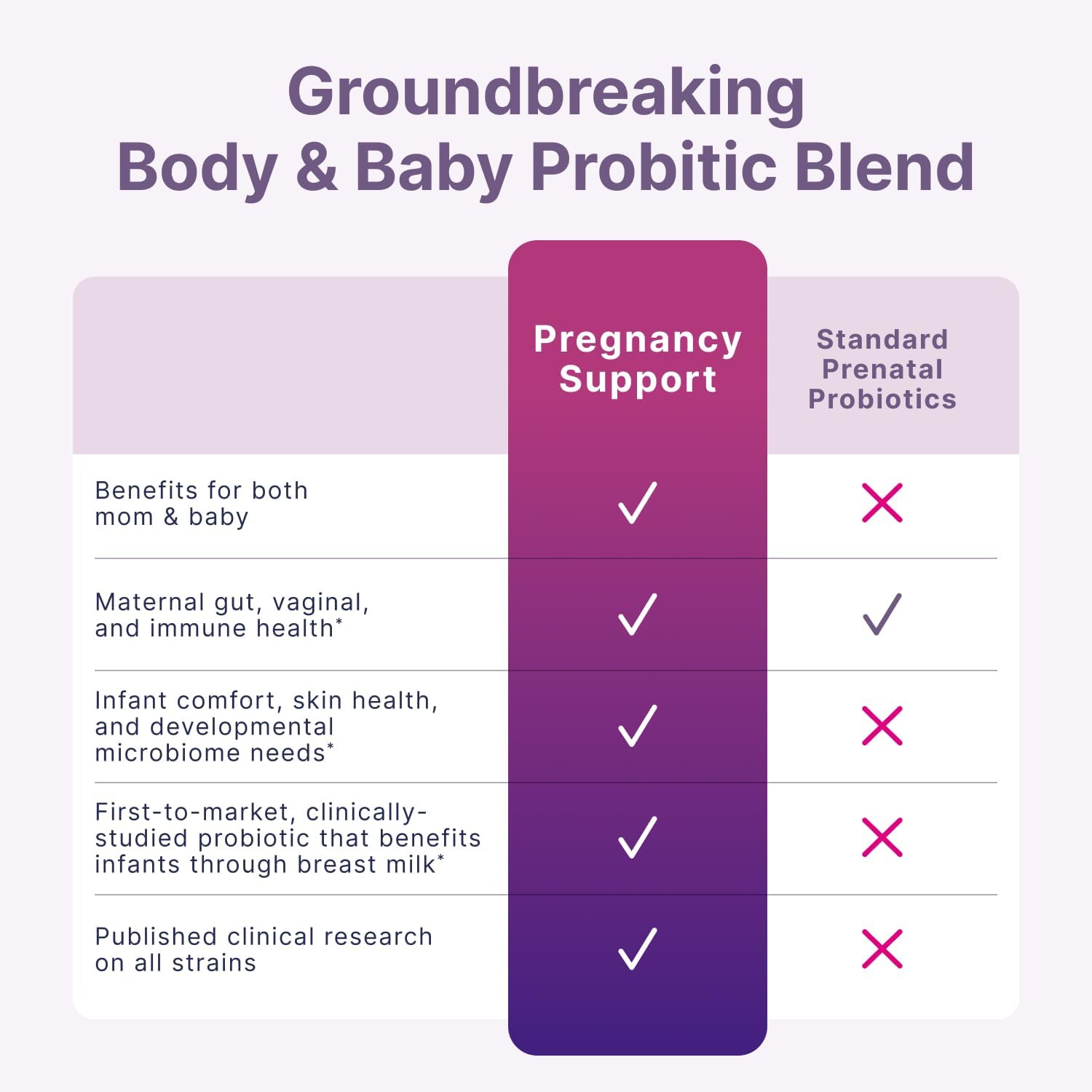 Microbiome Labs Pregnancy Support - Prenatal & Postpartum Probiotics for Women - Probiotic Supplements to Support Gut Health & A Balanced Vaginal Microbiome Through Breastfeeding (30 Capsules) - Image 7