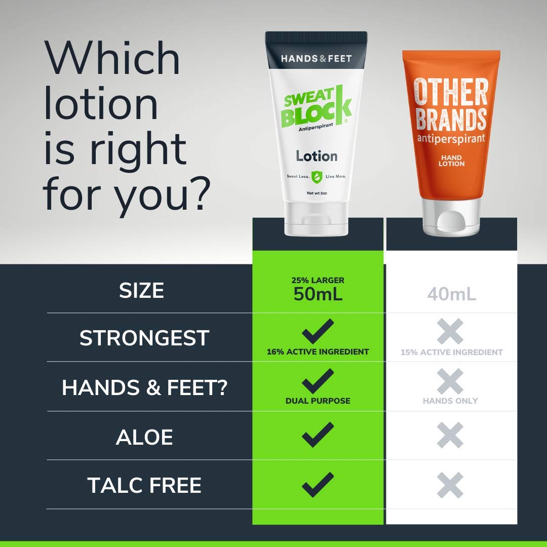 SweatBlock Antiperspirant Lotion for Hands & Feet, Proven to Reduce