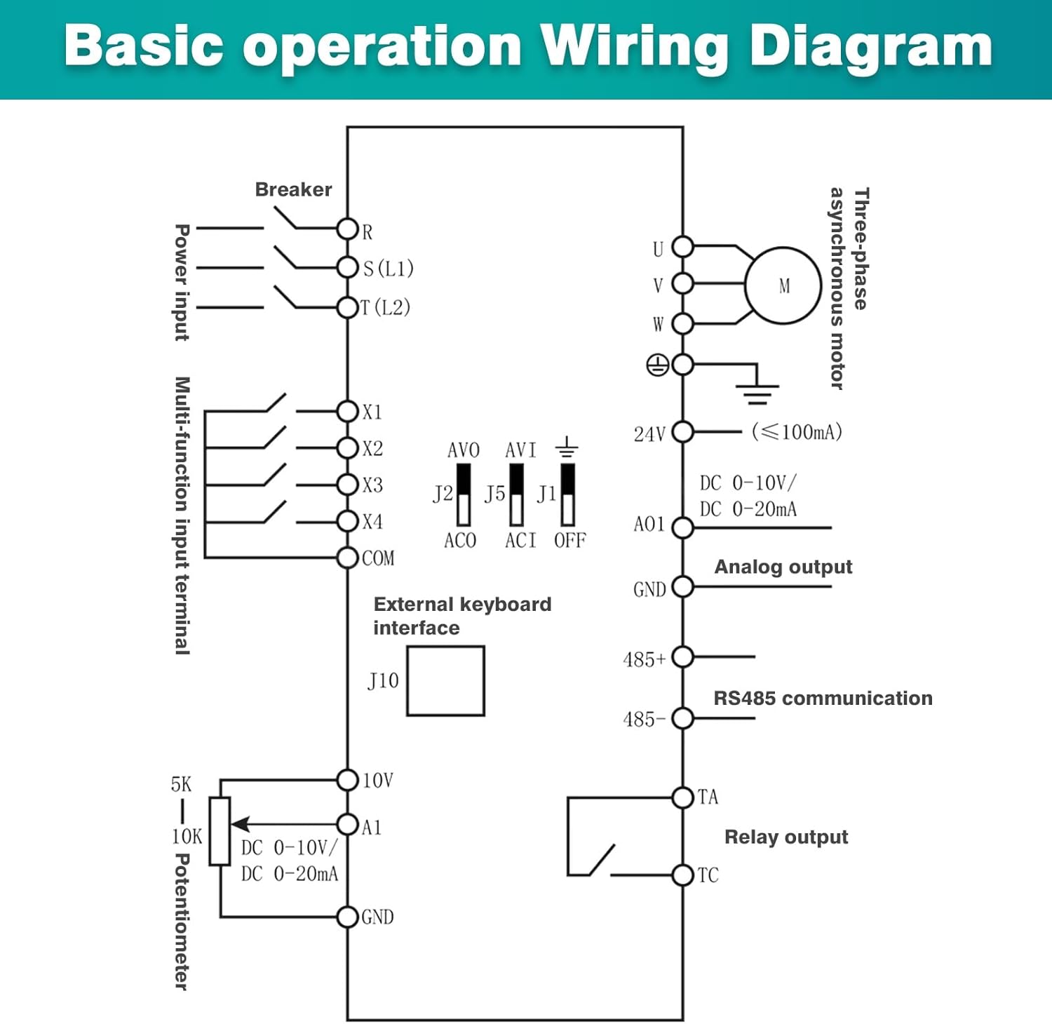 Basic operation wiring diagram for the VFD, including power input, multi-function input terminals, external keyboard interface, analog output, RS485 communication, relay output, and potentiometer connections
