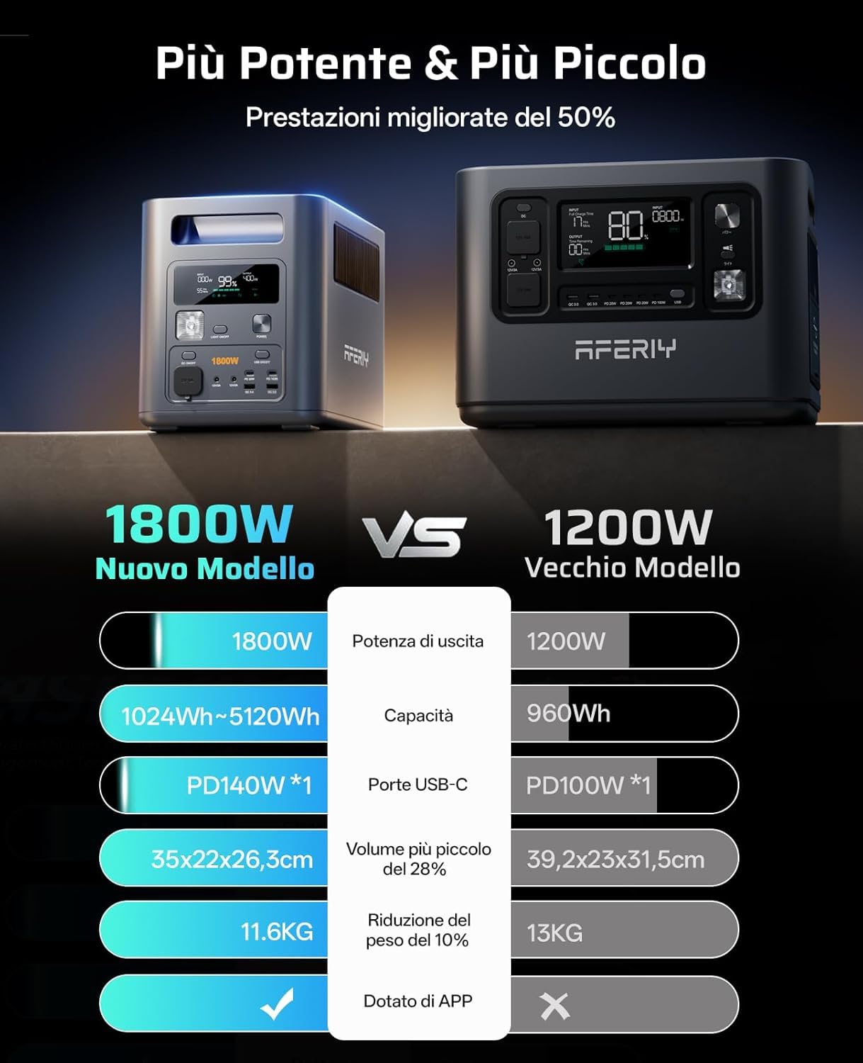 AFERIY P180Pro - Stazione di energia portatile da 1800 W, espandibile a 5120 Wh, generatore solare LiFePO4 e ricarica rapida in 1 ora, 9 uscite, SAI < 10 ms, con app, 230 V, per campeggio/emergenze