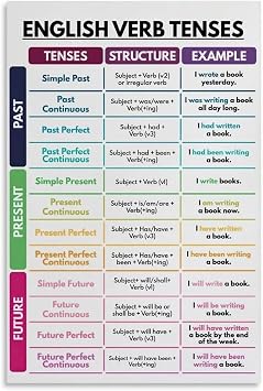 Verb Tenses English Grammar Educational Poster for Classroom and Home School DecorUnframed,12x18inch30x45cm