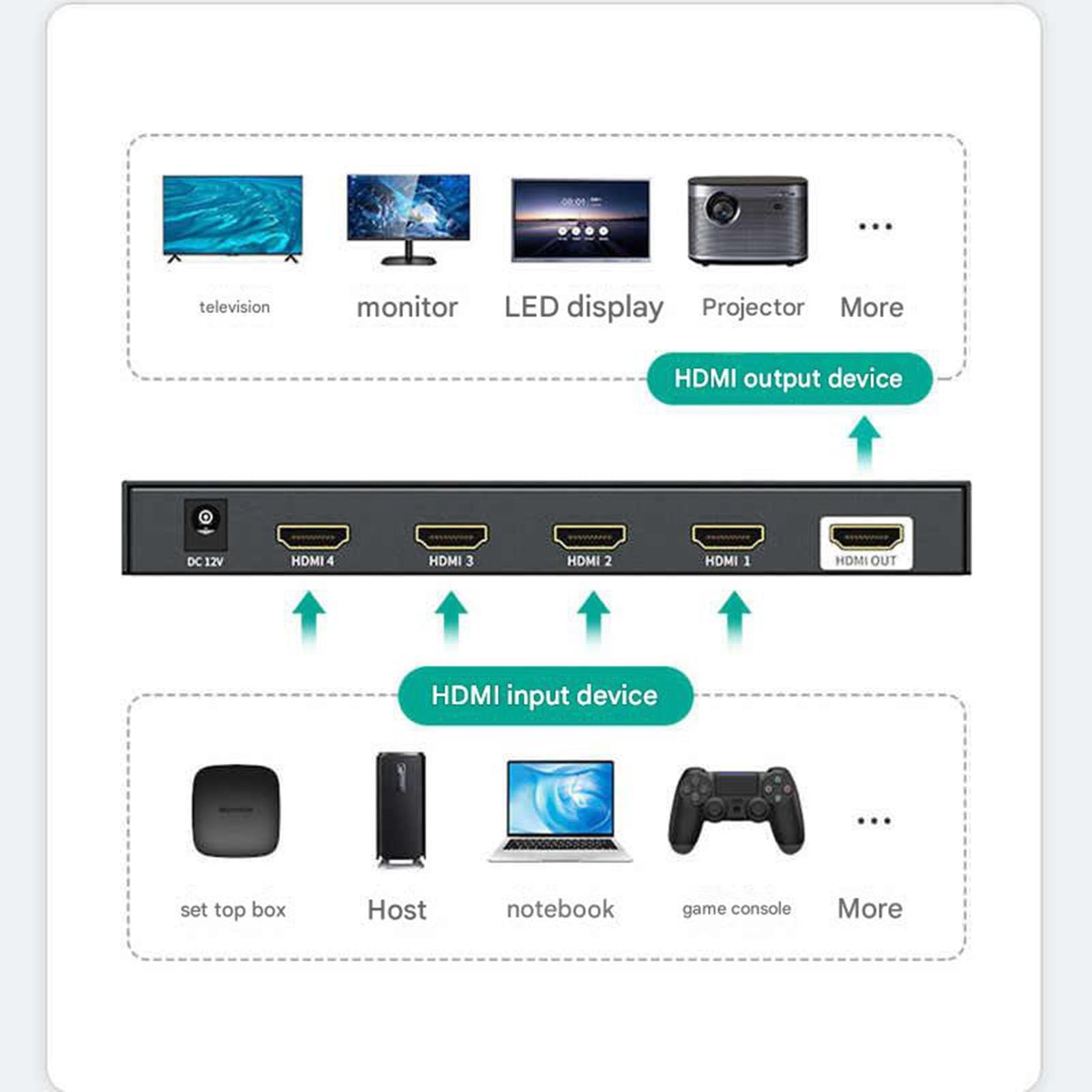 Switch HDMI Senza Soluzione di continuità, Splitter Schermo, Distributore Sincrono Audio/Video con Risoluzione 4K, Supporta Ingressi Sorgente di Segnale E Schermi di Uscita(9 Ports)