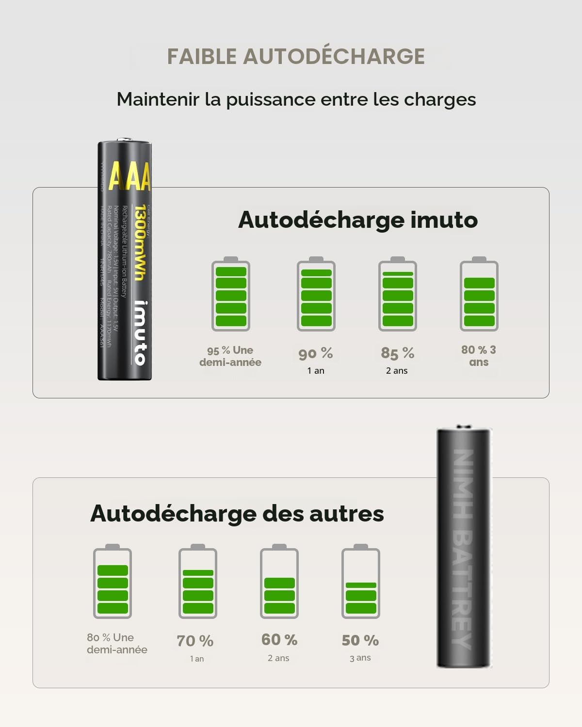 Imuto Piles AAA 1,5V Lithium 1300mWh 1600 Cycles Lot de 8 avec Chargeur